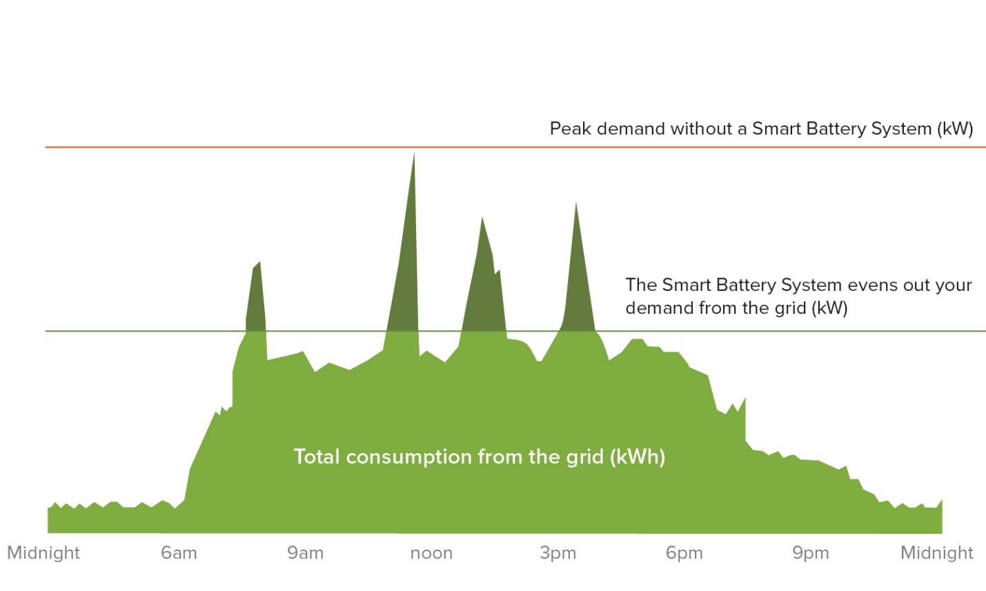 Smart Battery Total Consumption Graph
