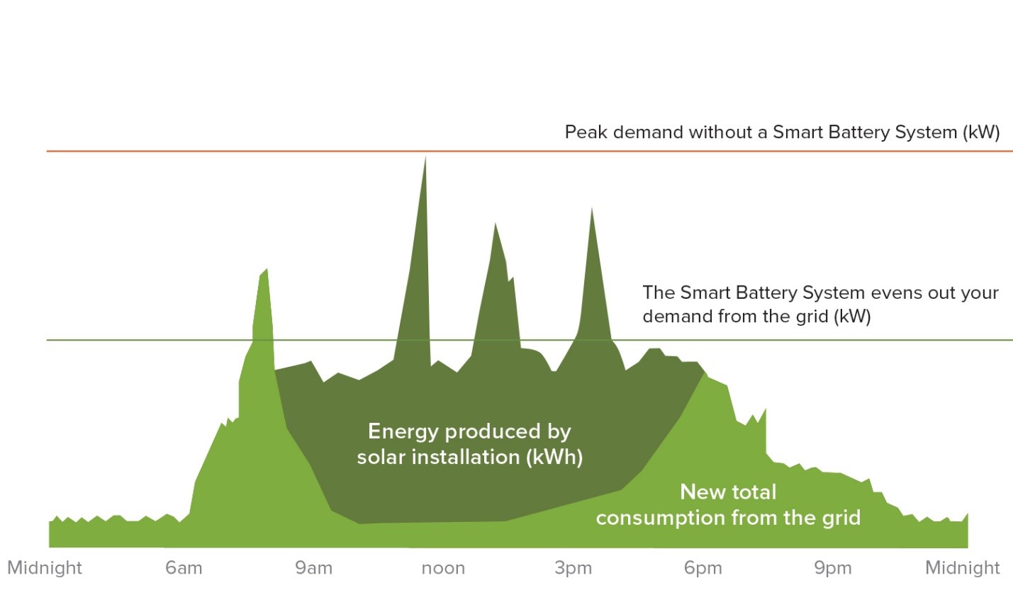 Smart Battery and Solar Consumption Graph